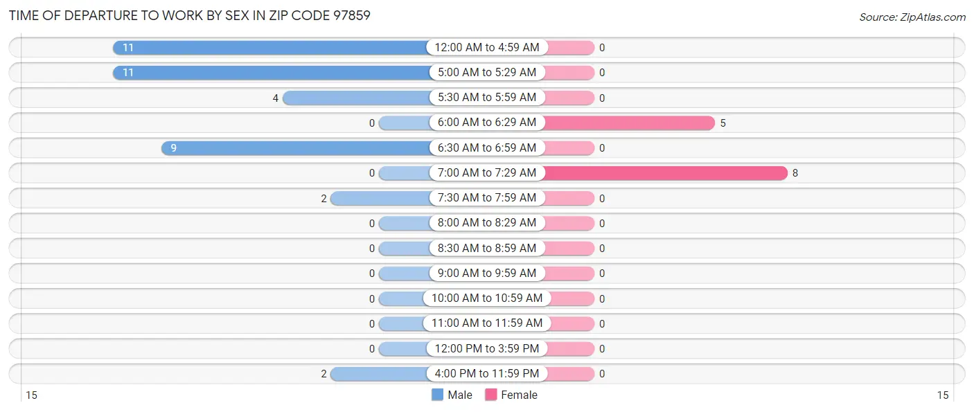 Time of Departure to Work by Sex in Zip Code 97859