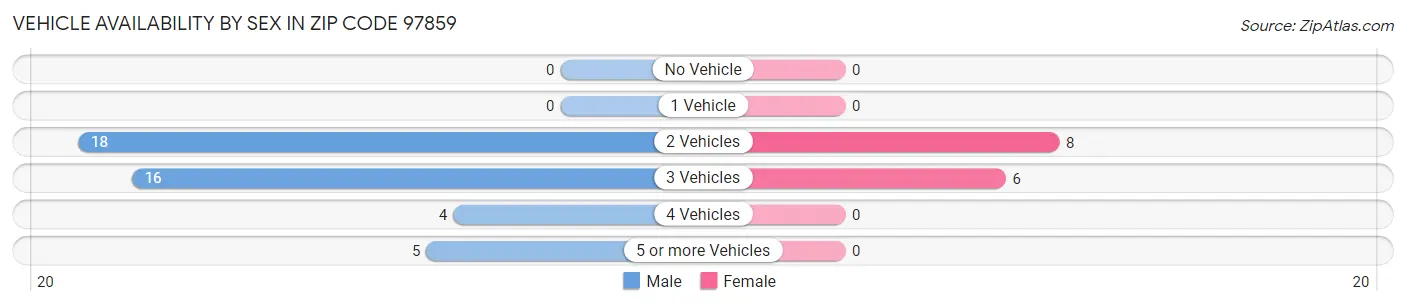 Vehicle Availability by Sex in Zip Code 97859