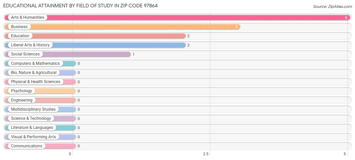 Educational Attainment by Field of Study in Zip Code 97864