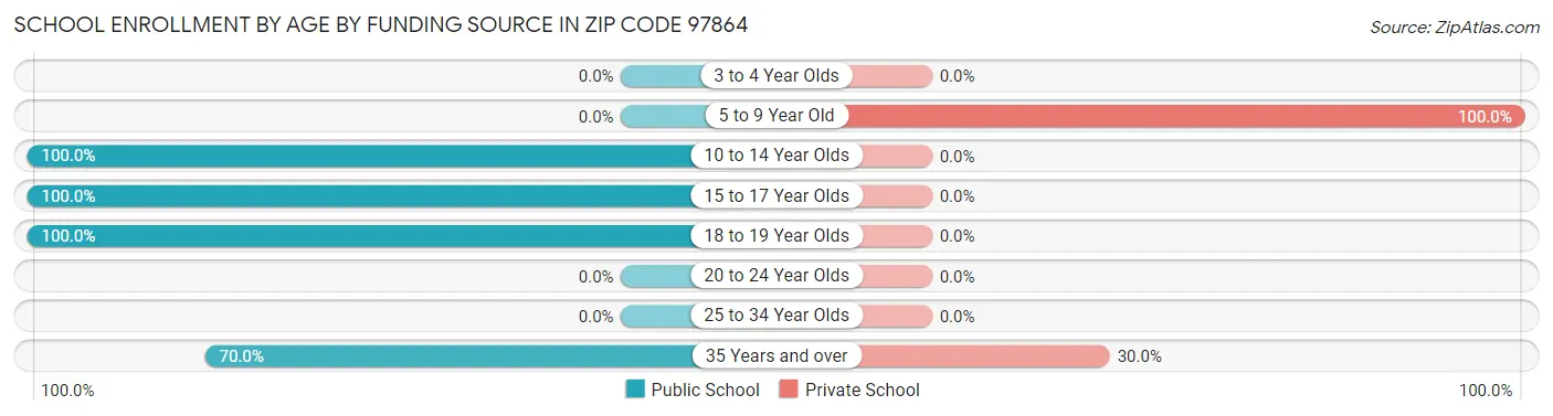 School Enrollment by Age by Funding Source in Zip Code 97864