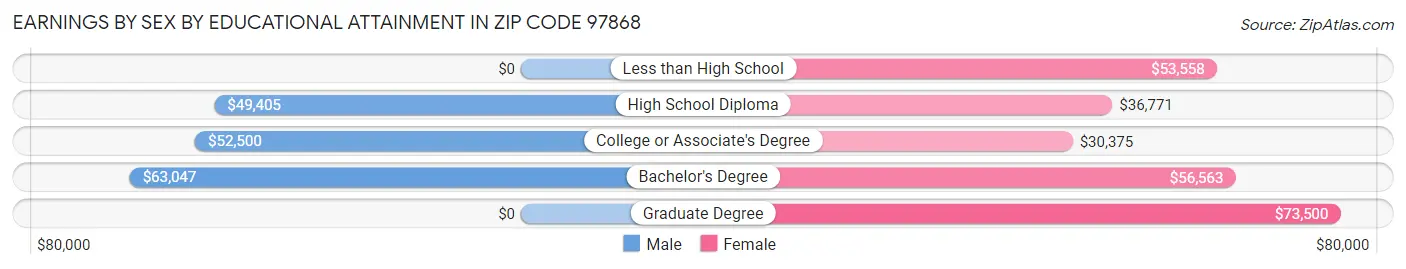 Earnings by Sex by Educational Attainment in Zip Code 97868