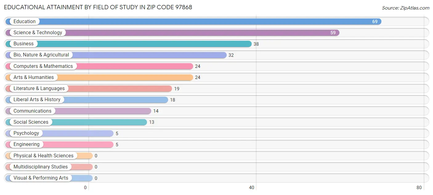 Educational Attainment by Field of Study in Zip Code 97868