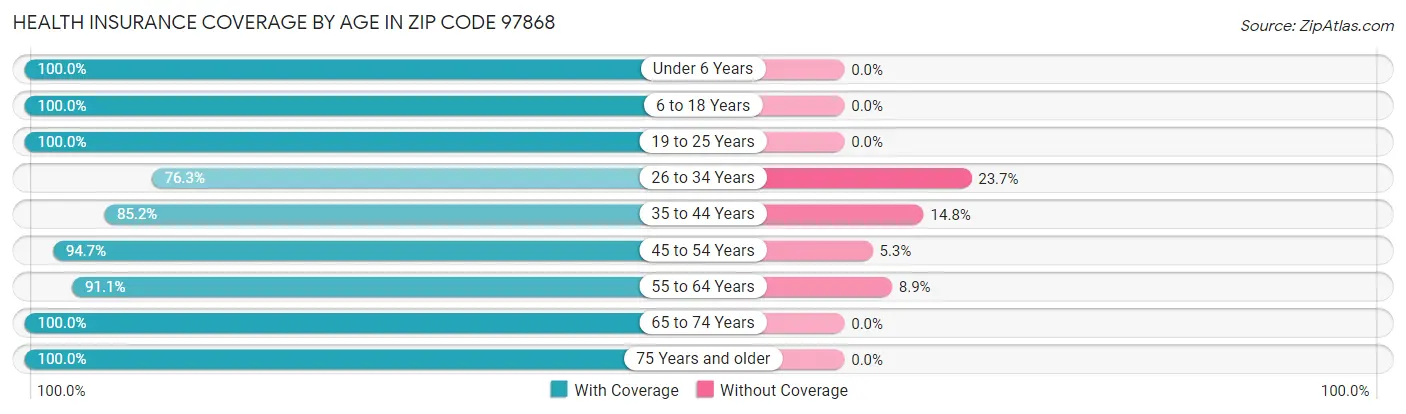 Health Insurance Coverage by Age in Zip Code 97868