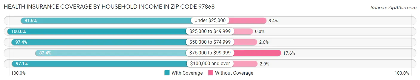 Health Insurance Coverage by Household Income in Zip Code 97868