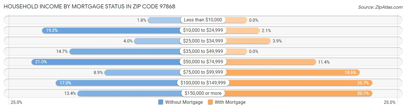 Household Income by Mortgage Status in Zip Code 97868