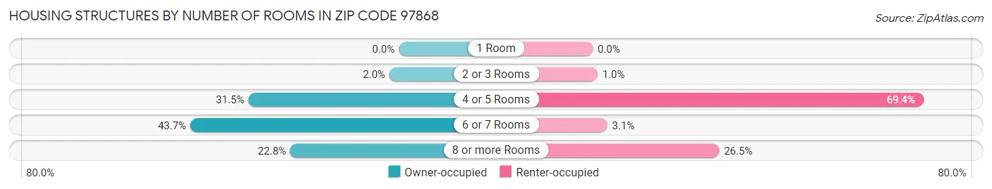 Housing Structures by Number of Rooms in Zip Code 97868