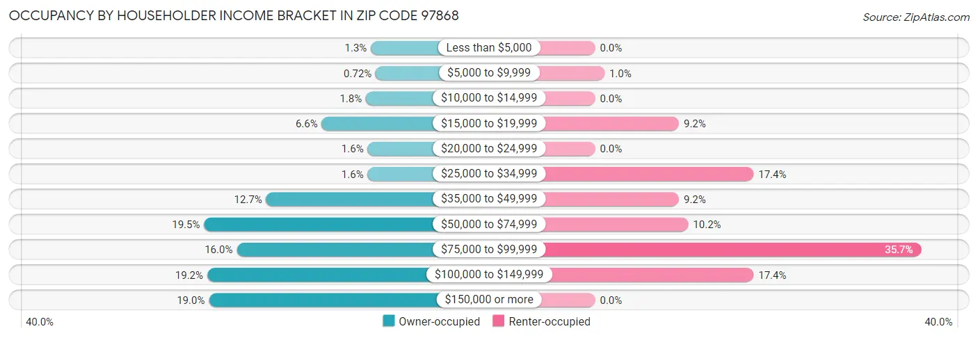 Occupancy by Householder Income Bracket in Zip Code 97868