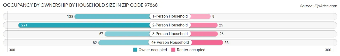 Occupancy by Ownership by Household Size in Zip Code 97868
