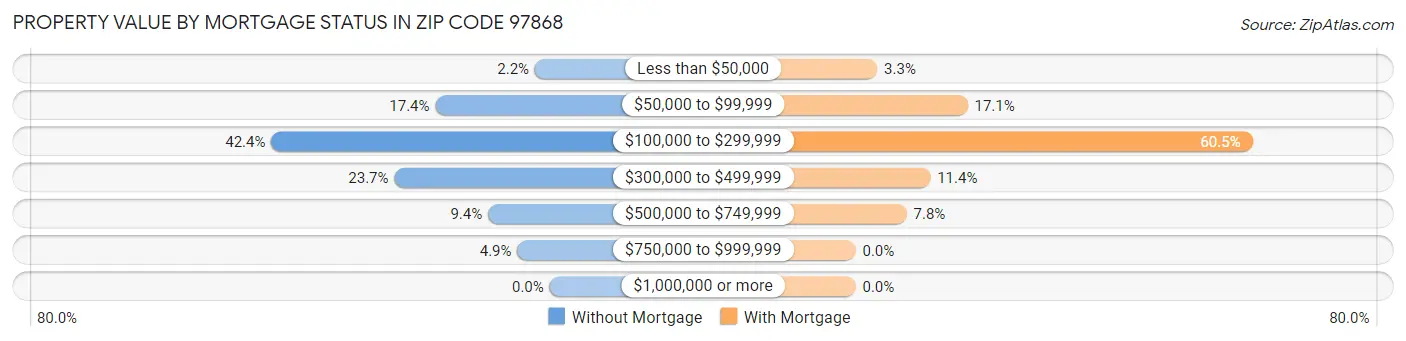 Property Value by Mortgage Status in Zip Code 97868