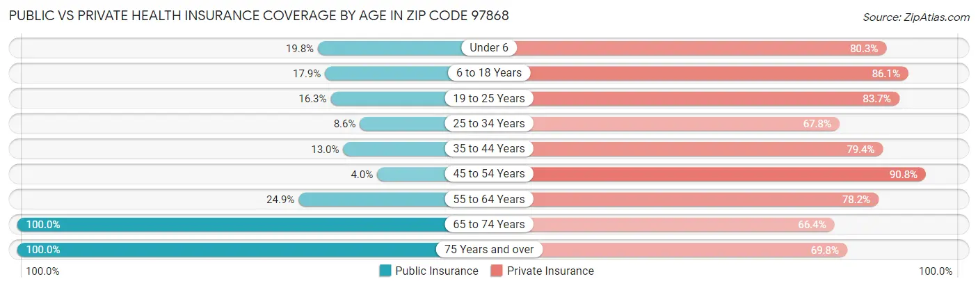 Public vs Private Health Insurance Coverage by Age in Zip Code 97868