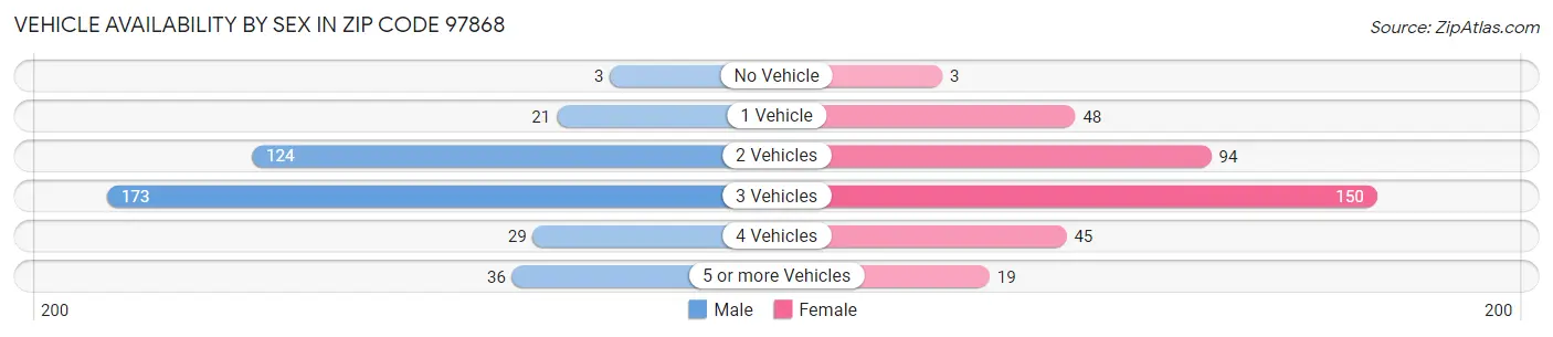 Vehicle Availability by Sex in Zip Code 97868