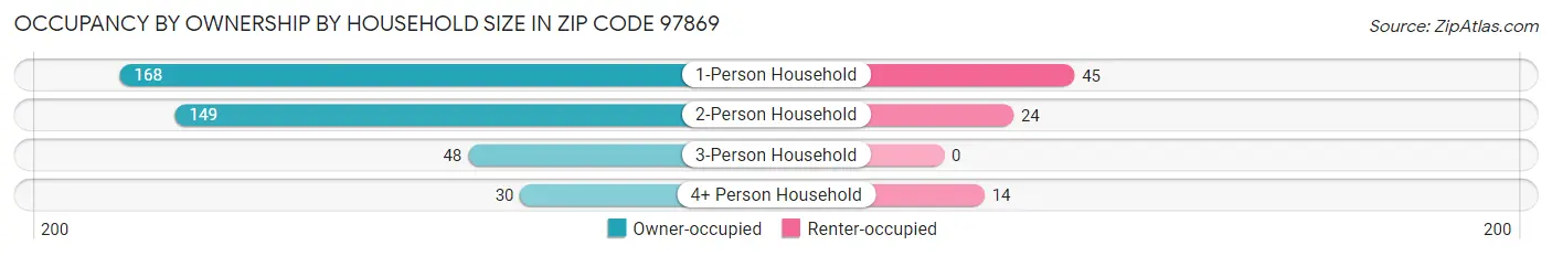 Occupancy by Ownership by Household Size in Zip Code 97869