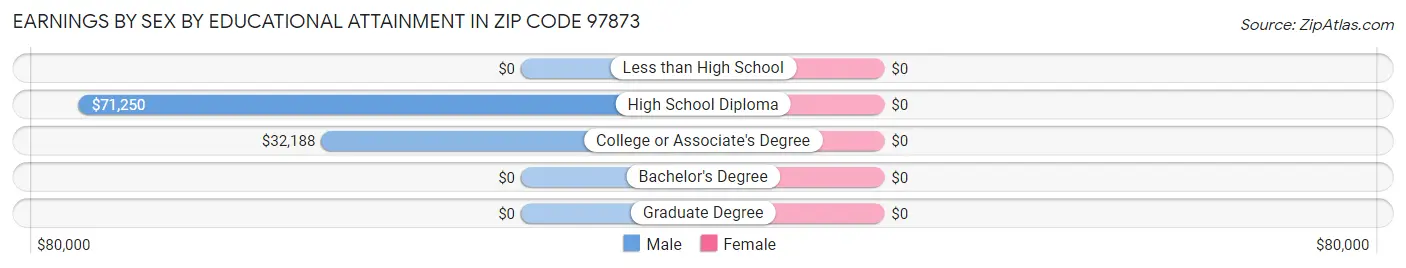 Earnings by Sex by Educational Attainment in Zip Code 97873