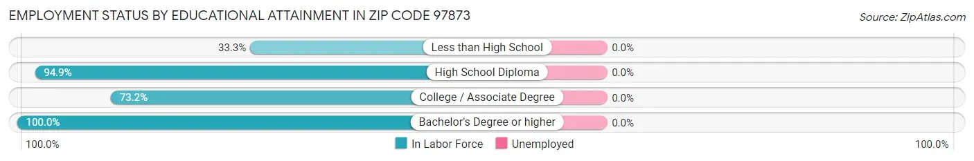 Employment Status by Educational Attainment in Zip Code 97873