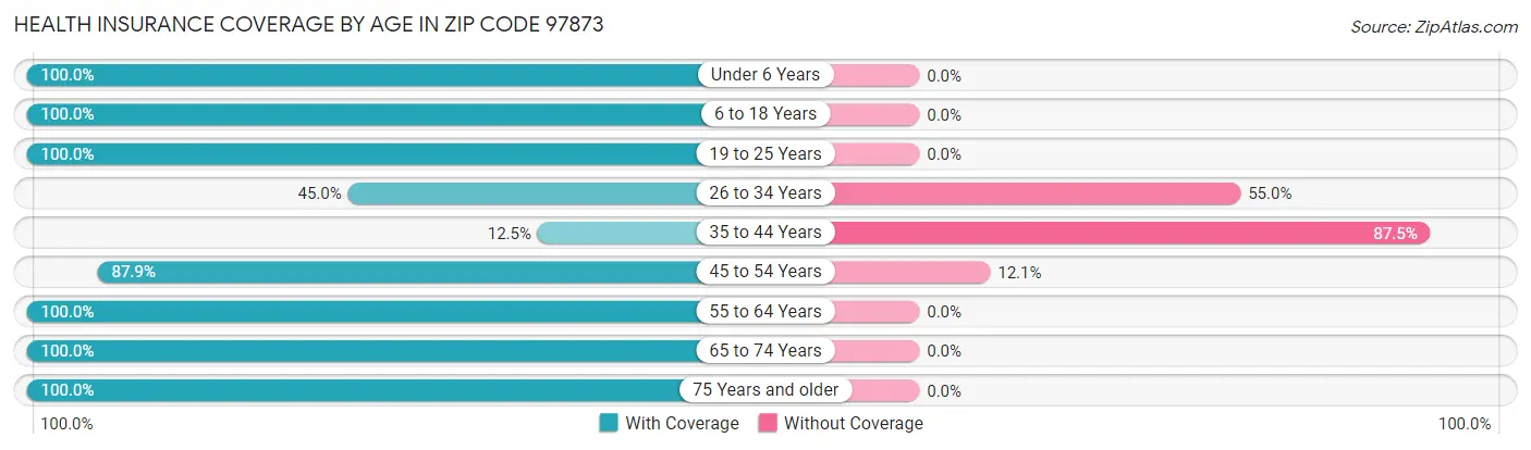 Health Insurance Coverage by Age in Zip Code 97873