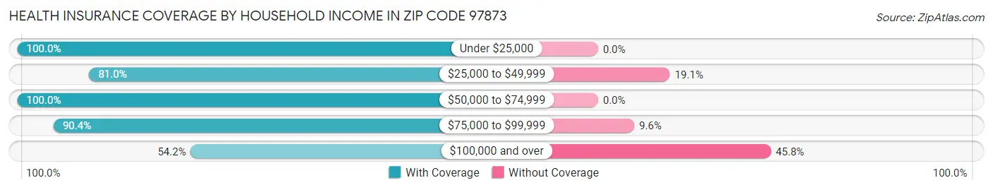 Health Insurance Coverage by Household Income in Zip Code 97873