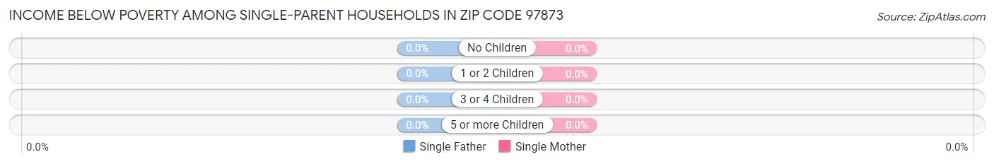 Income Below Poverty Among Single-Parent Households in Zip Code 97873