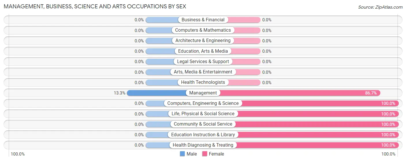 Management, Business, Science and Arts Occupations by Sex in Zip Code 97873