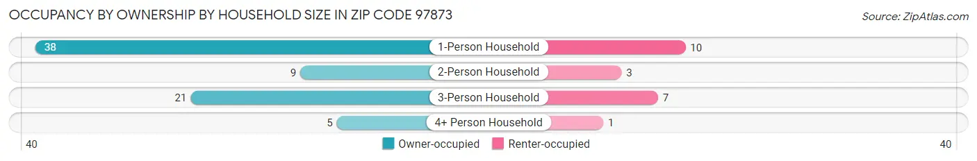 Occupancy by Ownership by Household Size in Zip Code 97873