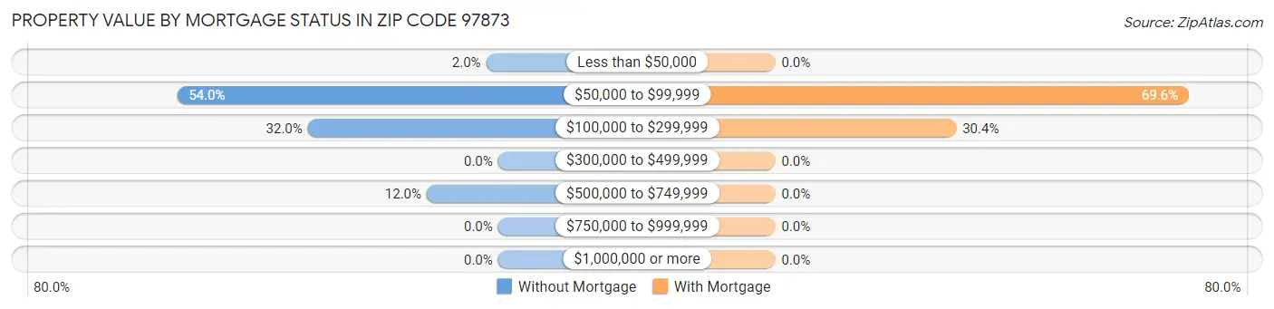 Property Value by Mortgage Status in Zip Code 97873