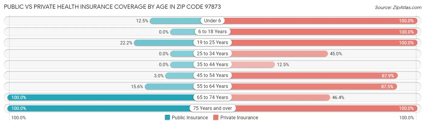 Public vs Private Health Insurance Coverage by Age in Zip Code 97873