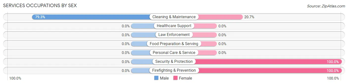 Services Occupations by Sex in Zip Code 97873