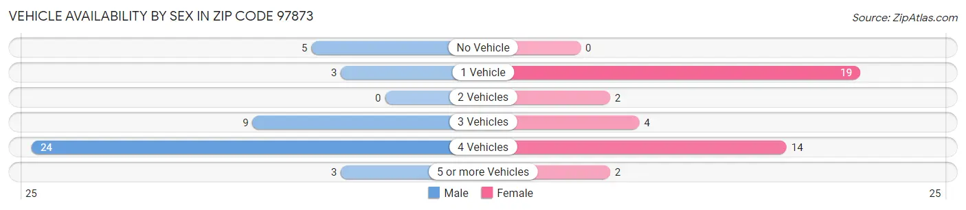 Vehicle Availability by Sex in Zip Code 97873