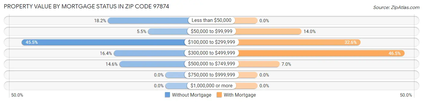 Property Value by Mortgage Status in Zip Code 97874