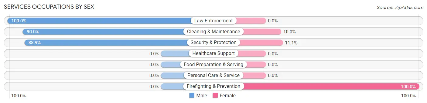 Services Occupations by Sex in Zip Code 97874