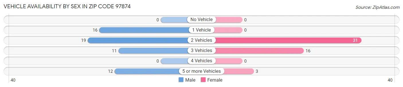 Vehicle Availability by Sex in Zip Code 97874