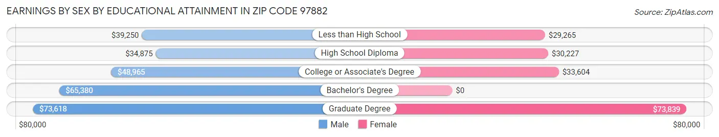 Earnings by Sex by Educational Attainment in Zip Code 97882