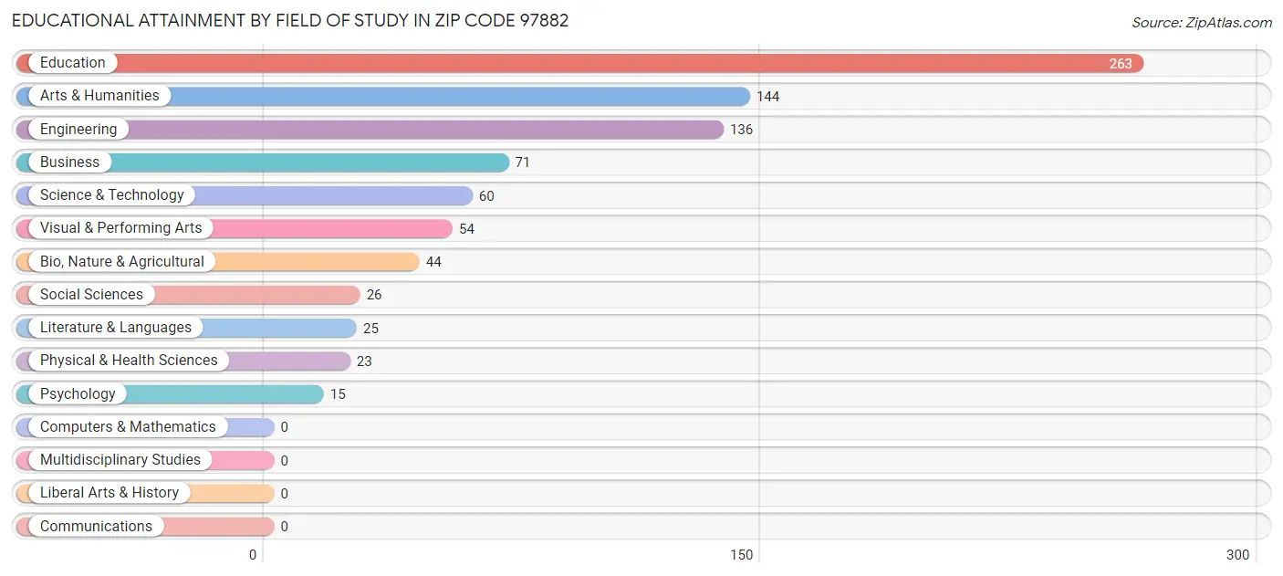 Educational Attainment by Field of Study in Zip Code 97882