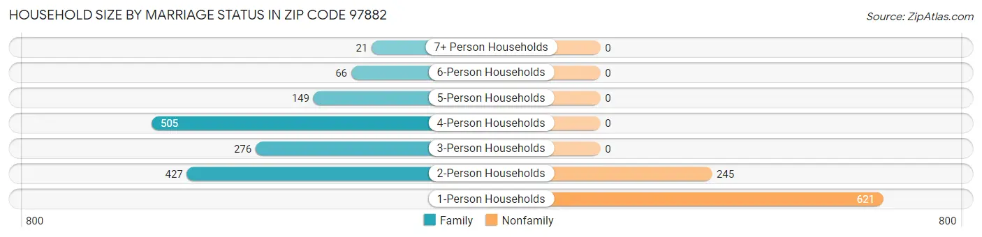 Household Size by Marriage Status in Zip Code 97882