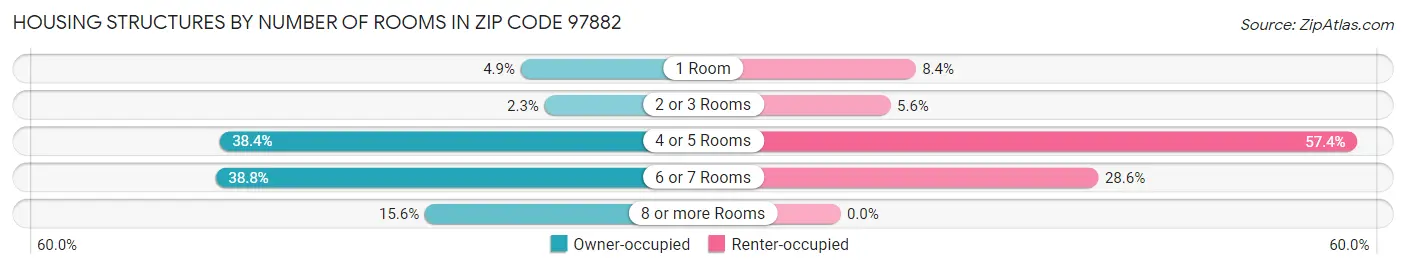 Housing Structures by Number of Rooms in Zip Code 97882