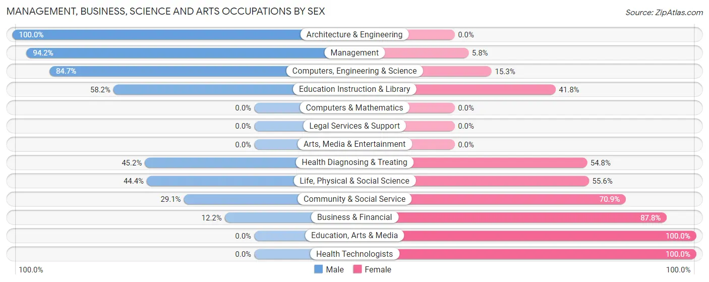 Management, Business, Science and Arts Occupations by Sex in Zip Code 97882