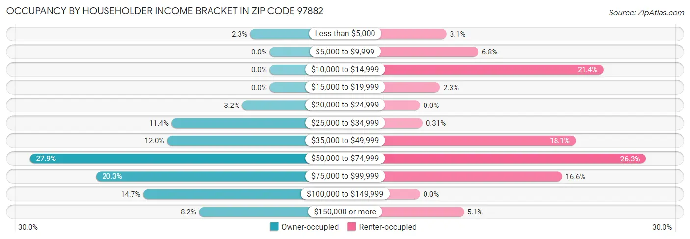 Occupancy by Householder Income Bracket in Zip Code 97882