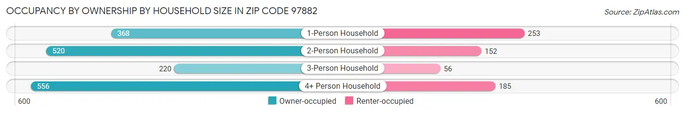 Occupancy by Ownership by Household Size in Zip Code 97882