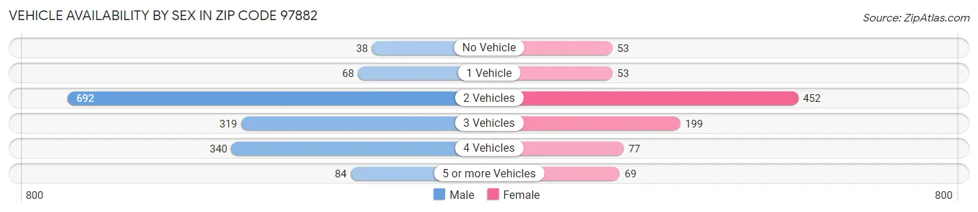 Vehicle Availability by Sex in Zip Code 97882