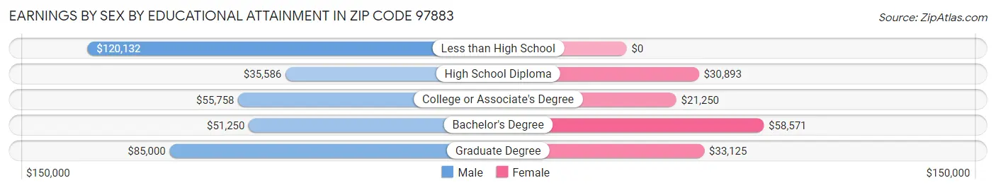 Earnings by Sex by Educational Attainment in Zip Code 97883