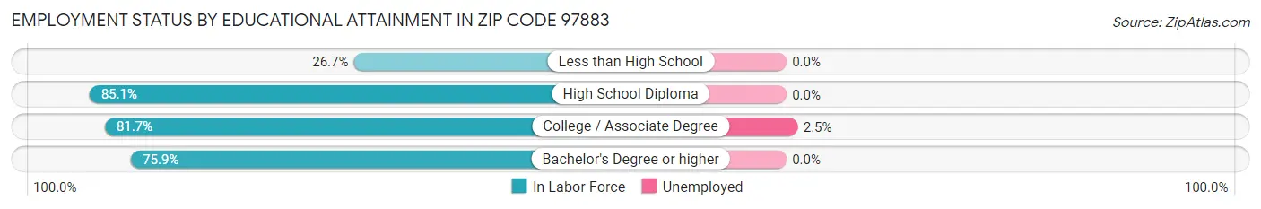 Employment Status by Educational Attainment in Zip Code 97883
