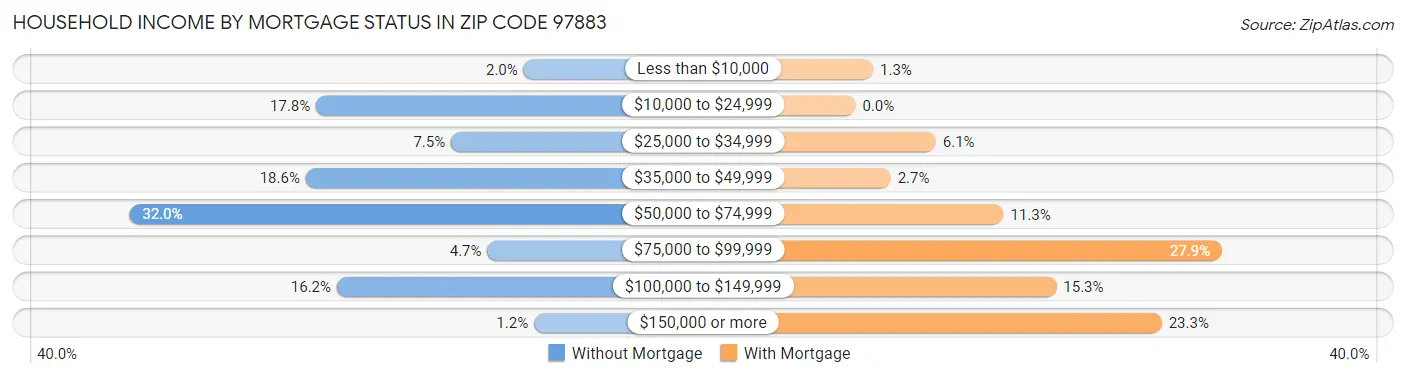 Household Income by Mortgage Status in Zip Code 97883