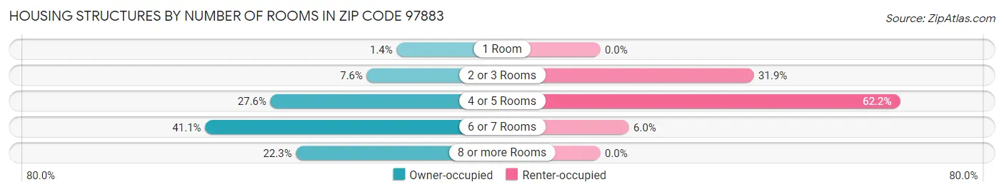 Housing Structures by Number of Rooms in Zip Code 97883