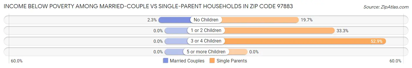 Income Below Poverty Among Married-Couple vs Single-Parent Households in Zip Code 97883