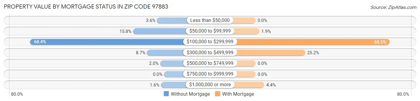 Property Value by Mortgage Status in Zip Code 97883