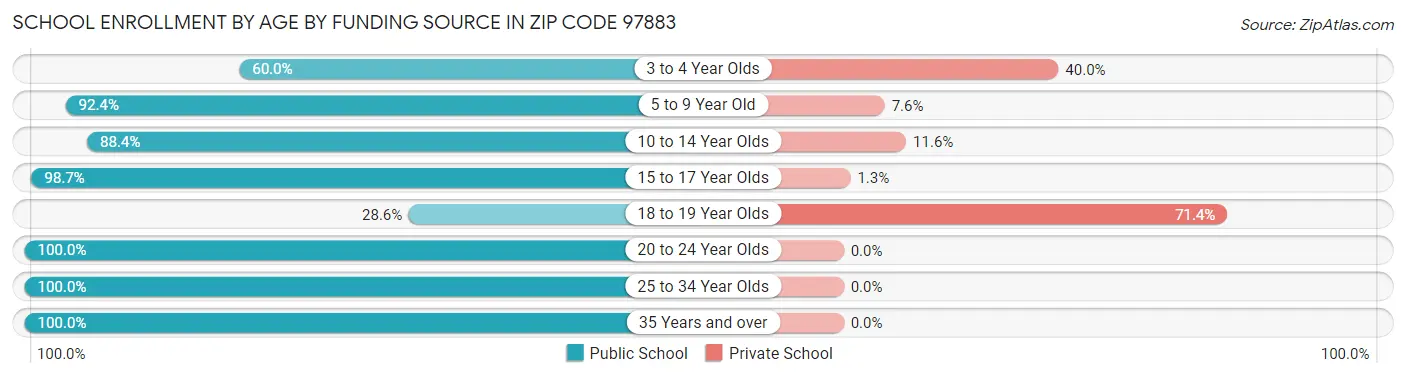 School Enrollment by Age by Funding Source in Zip Code 97883