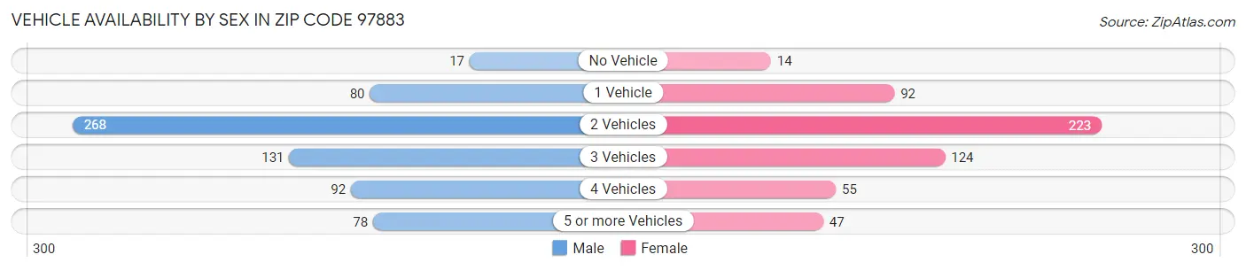 Vehicle Availability by Sex in Zip Code 97883