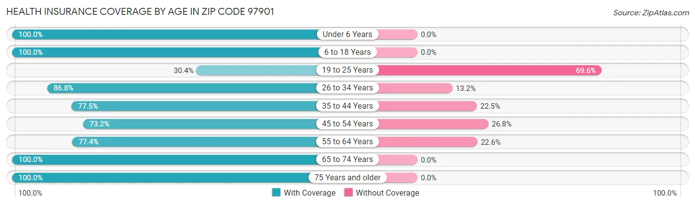 Health Insurance Coverage by Age in Zip Code 97901