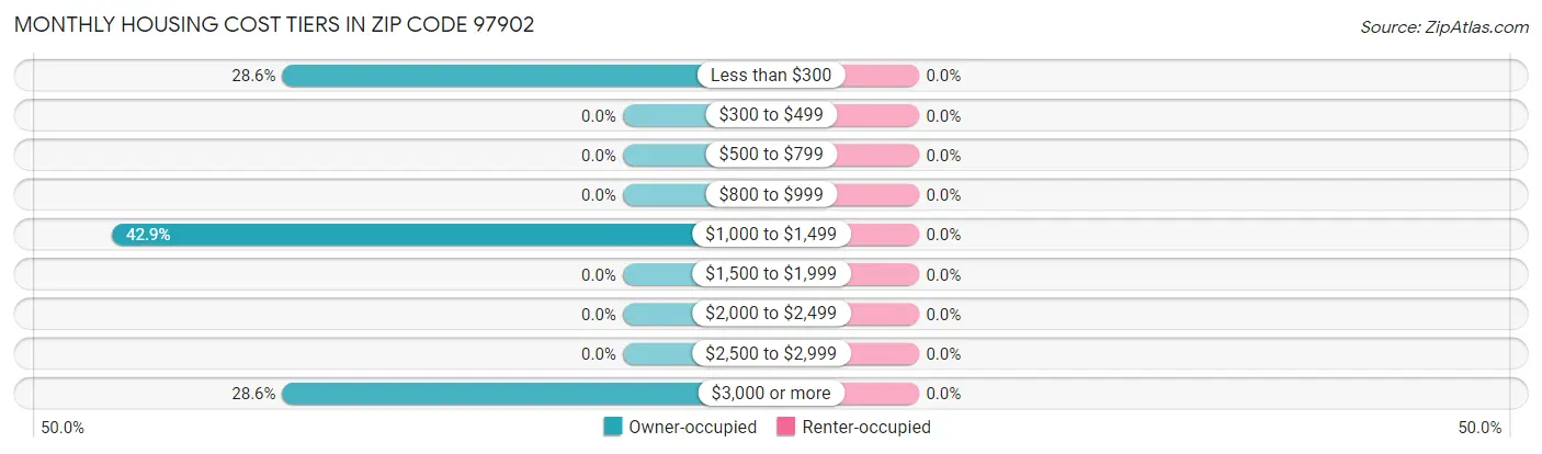 Monthly Housing Cost Tiers in Zip Code 97902