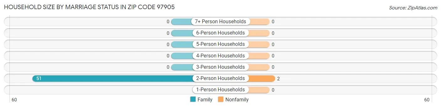 Household Size by Marriage Status in Zip Code 97905
