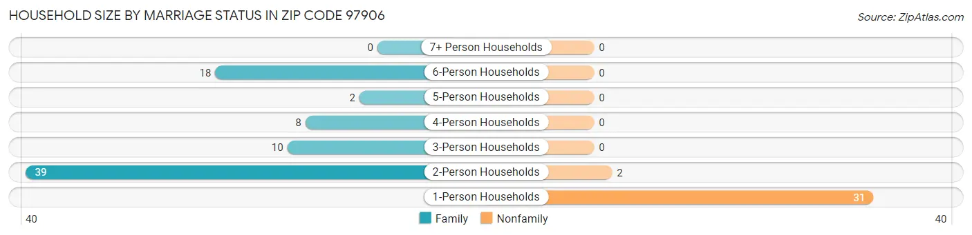 Household Size by Marriage Status in Zip Code 97906
